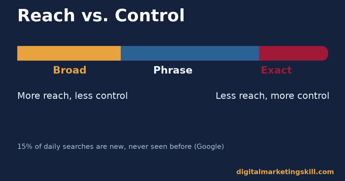 Google Ads match types spectrum bar showing broad match with more reach and less control, through phrase match, to exact match with less reach and more control