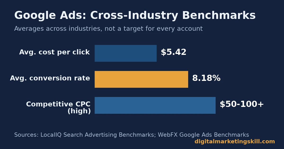 Google Ads mistakes chart showing average cost per click 5.42 dollars, average conversion rate 8.18 percent, and competitive vertical cost per click 50 to 100 dollars or more