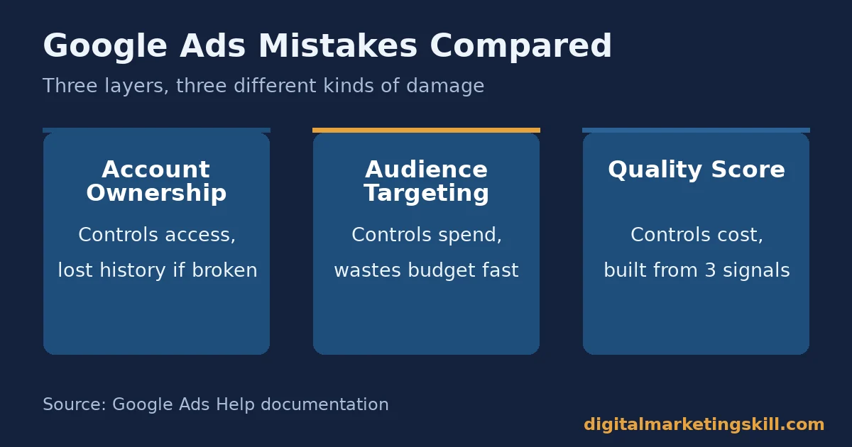 Google Ads mistakes three-column comparison showing account ownership controls access, audience targeting controls spend, and Quality Score controls cost
