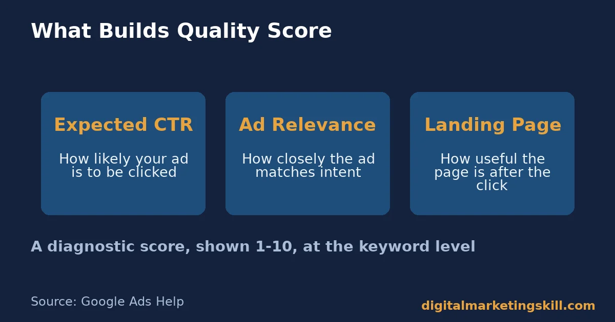 Google Ads optimization and the Quality Score formula Google Ads optimization diagram showing the three Quality Score components: expected CTR, ad relevance and landing page experience