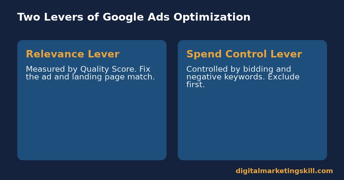 Google Ads optimization: relevance versus spend control Google Ads optimization comparison of the relevance lever measured by Quality Score and the spend control lever managed by bidding and negative keywords