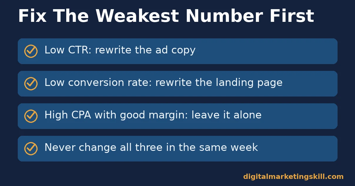 Checklist showing which lever to fix first in a google ads strategy based on CTR, conversion rate and CPA