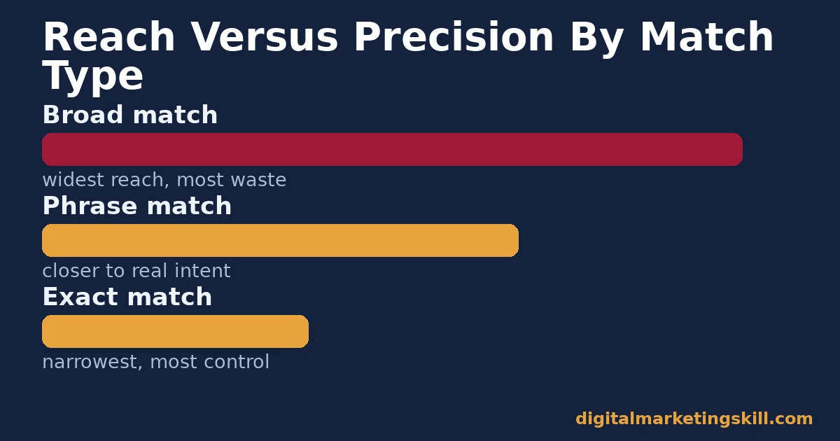 Bar chart comparing broad, phrase and exact match reach for a google ads strategy