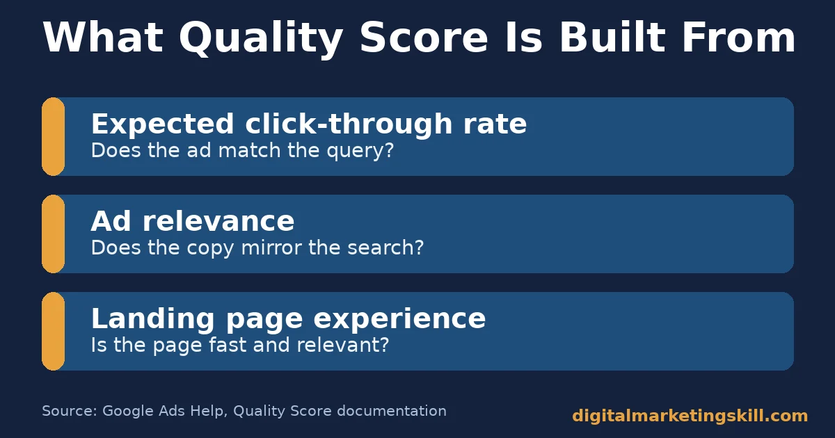 Chart showing the three components of Quality Score relevant to any google ads strategy: expected CTR, ad relevance, landing page experience