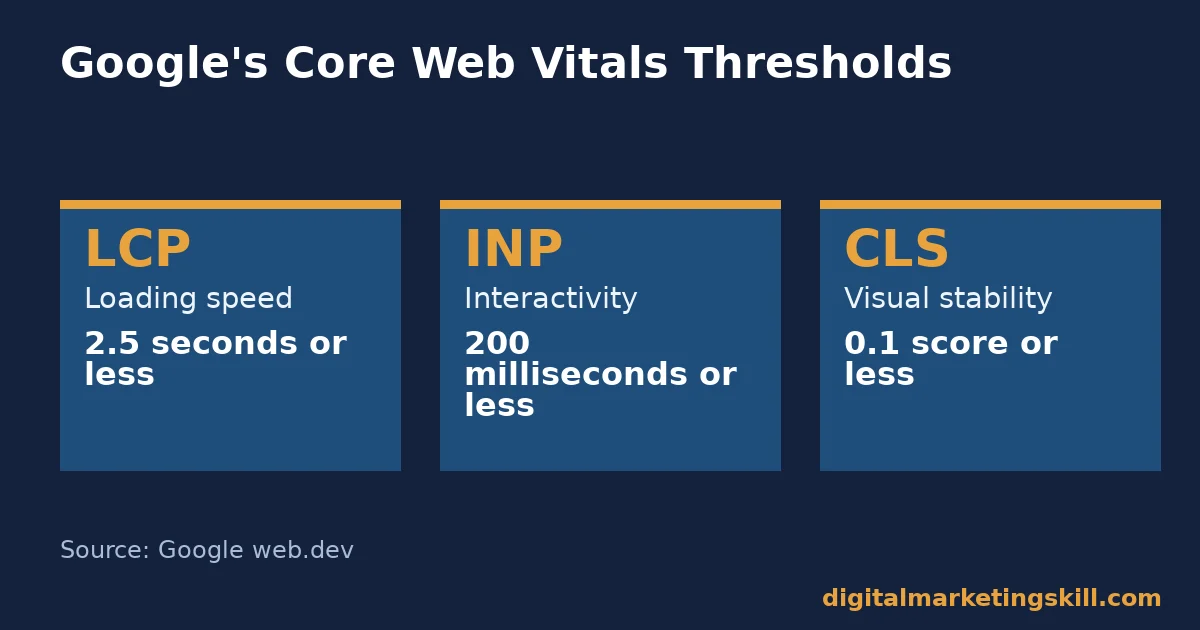 Core Web Vitals thresholds that affect Google AdSense Grid showing Core Web Vitals thresholds relevant to Google AdSense: LCP 2.5 seconds, INP 200 milliseconds, CLS 0.1, source Google web.dev