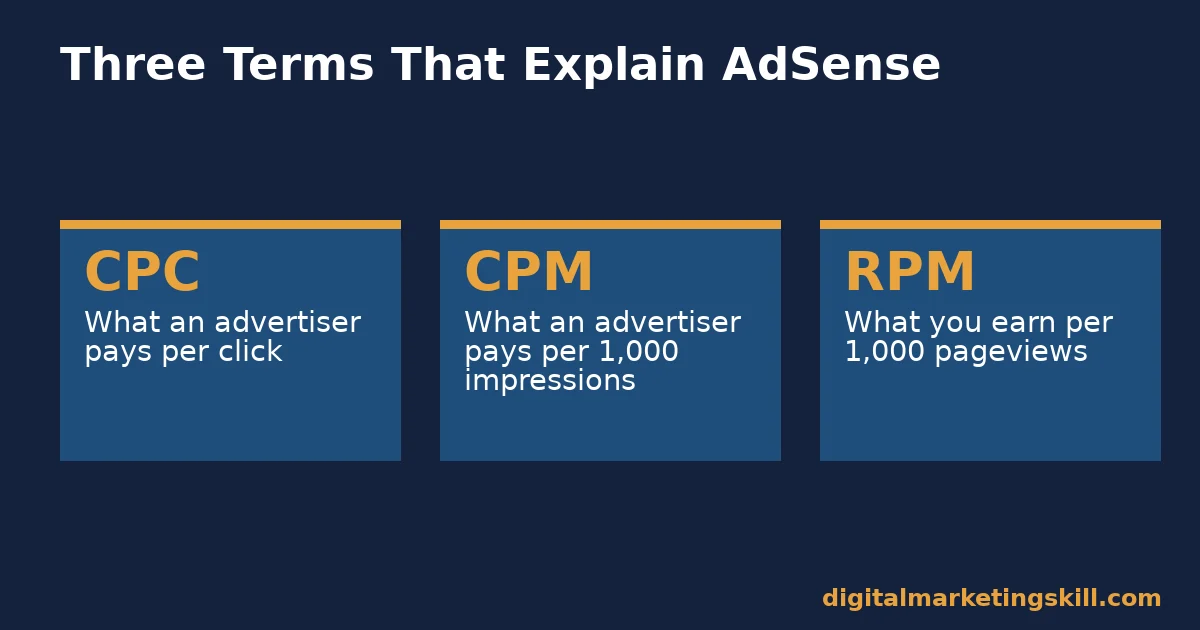Google AdSense terms explained: CPC, CPM, RPM Diagram defining the three Google AdSense terms CPC, CPM and RPM