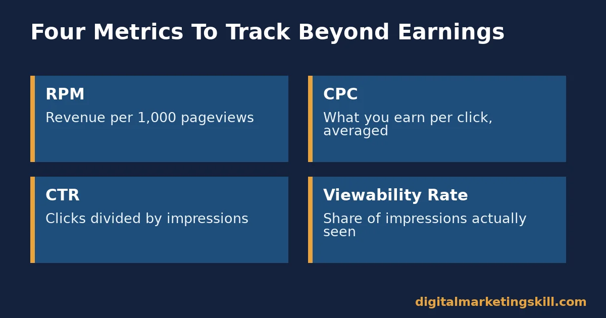 Four metrics for measuring Google AdSense beyond earnings Grid of four KPIs for Google AdSense: RPM, CPC, CTR, and viewability rate