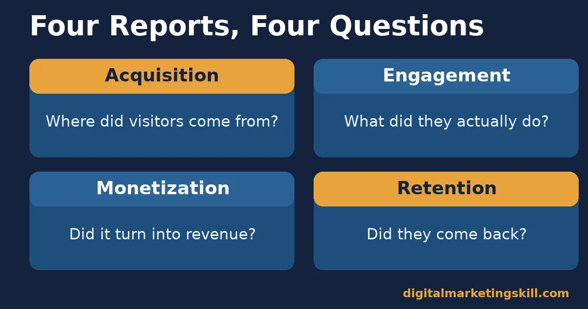 Grid of four Google Analytics report groups: Acquisition, Engagement, Monetization and Retention, each with the question it answers