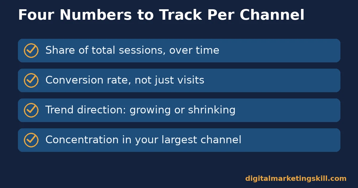 Checklist with four numbers to track per channel in a Google Analytics traffic sources report
