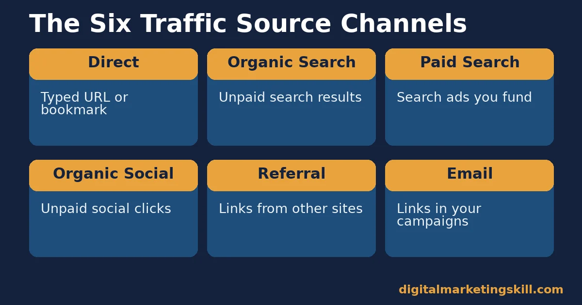 Grid of the six Google Analytics traffic sources: direct, organic search, paid search, organic social, referral and email