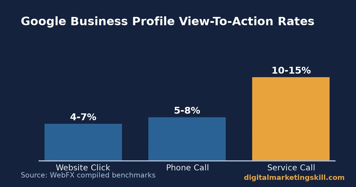 Google Business Profile View-To-Action Conversion Rates Bar chart showing Google Business Profile view-to-action conversion rates for website clicks, phone calls, and service calls