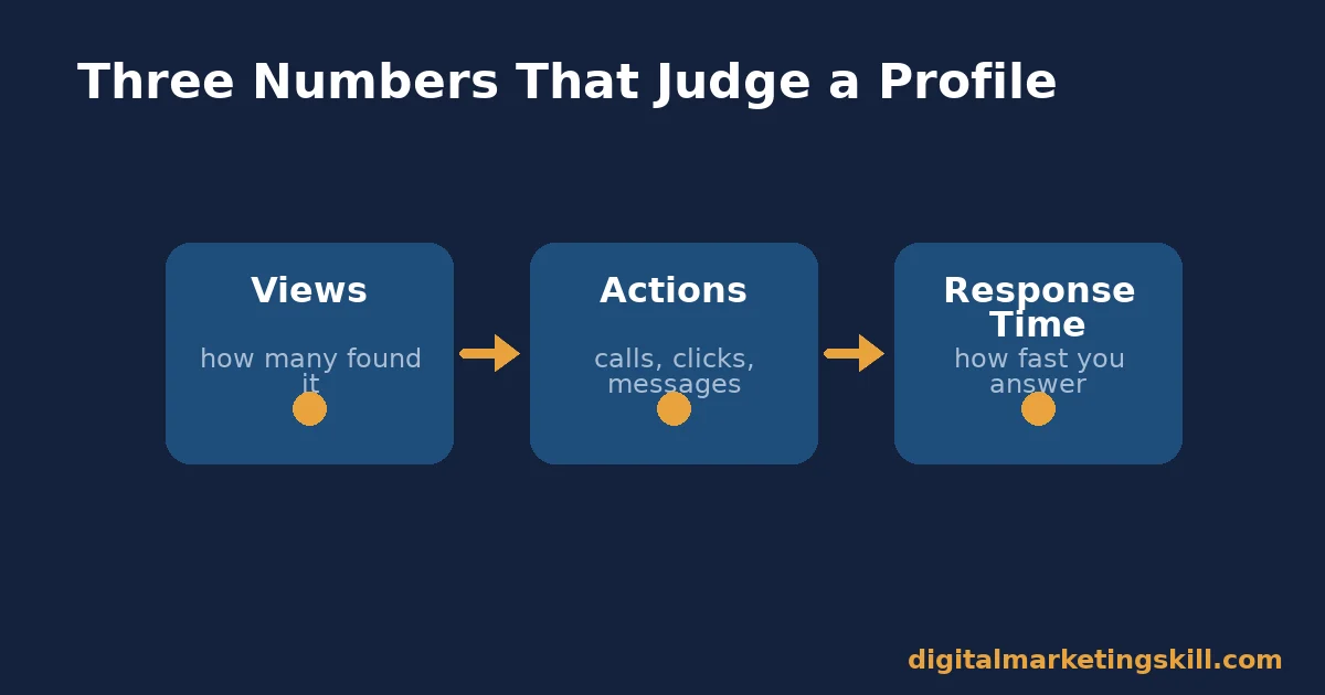 Three Numbers That Judge Google Business Profile Leads Diagram of three metrics for google business profile leads: views, actions, and response time