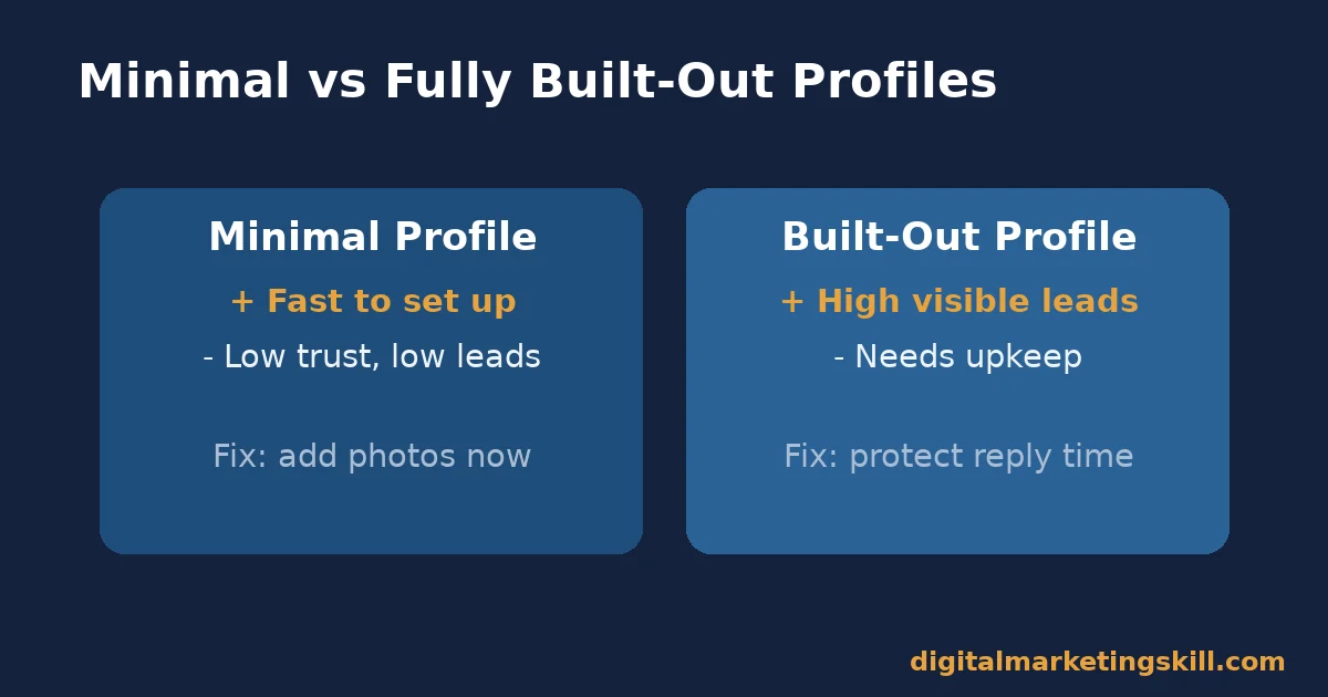 Minimal vs Fully Built-Out Google Business Profiles Comparison chart of minimal and fully built-out Google Business Profiles and their effect on leads
