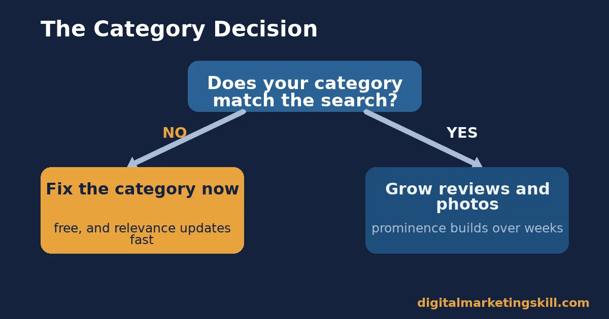 Flow chart for Google Business Profile optimization: if the category matches the search, build reviews and photos; if not, fix the category now
