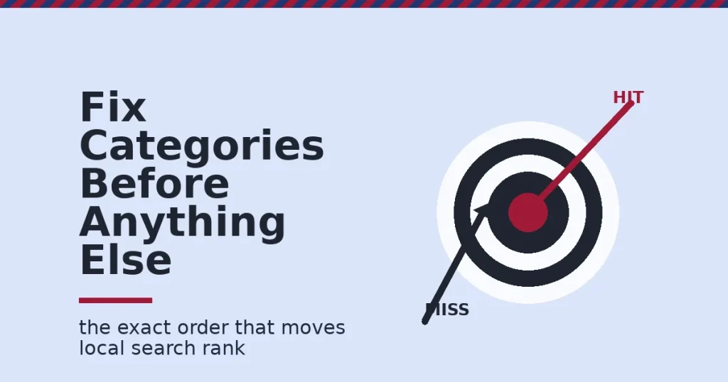 Target diagram showing the Google Business Profile optimization decision rule: fix categories first to hit relevance, not just reviews