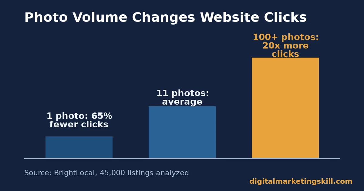 Bar chart for Google Business Profile optimization showing 1 photo gets 65 percent fewer clicks and 100 or more photos get 20 times more clicks than the 11-photo average