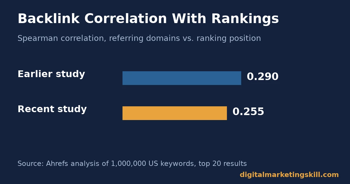 Bar chart of Ahrefs Spearman correlation data showing backlinks as one of several weak-to-moderate Google ranking factors