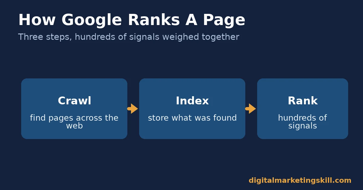 Diagram of the three steps behind Google ranking factors: crawl, index, and rank using hundreds of signals