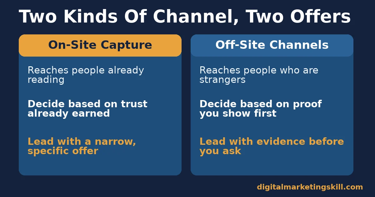 Comparison of on-site and off-site channels to grow your email list: who they reach, what visitors decide on, and what offer to lead with