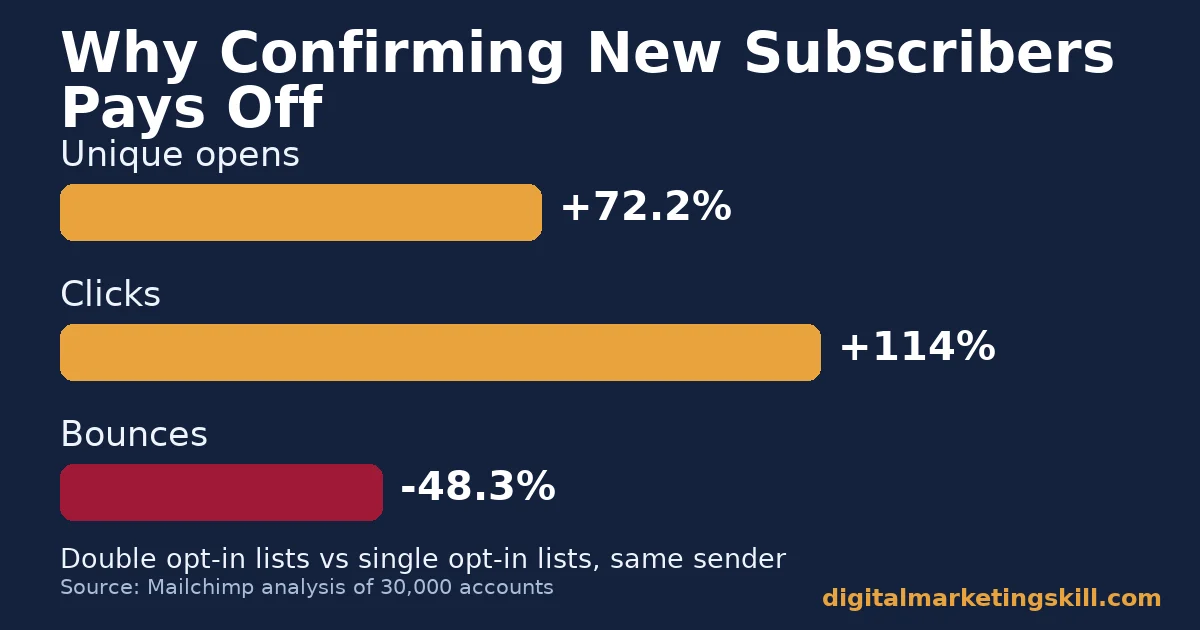 Bar chart showing how double opt-in helps you grow your email list, with 72.2% more unique opens, 114% more clicks and 48.3% fewer bounces than single opt-in lists