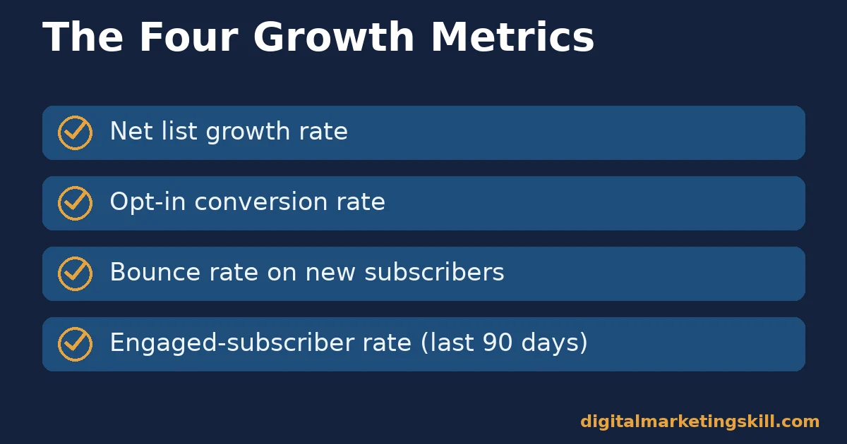 Checklist of four metrics to track when you grow your email list: net list growth rate, opt-in conversion rate, bounce rate on new subscribers, and engaged-subscriber rate