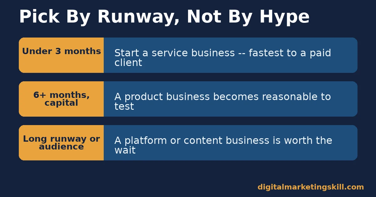 Home based business decision rule: under three months start a service business, six or more months try a product business, long runway build a platform business