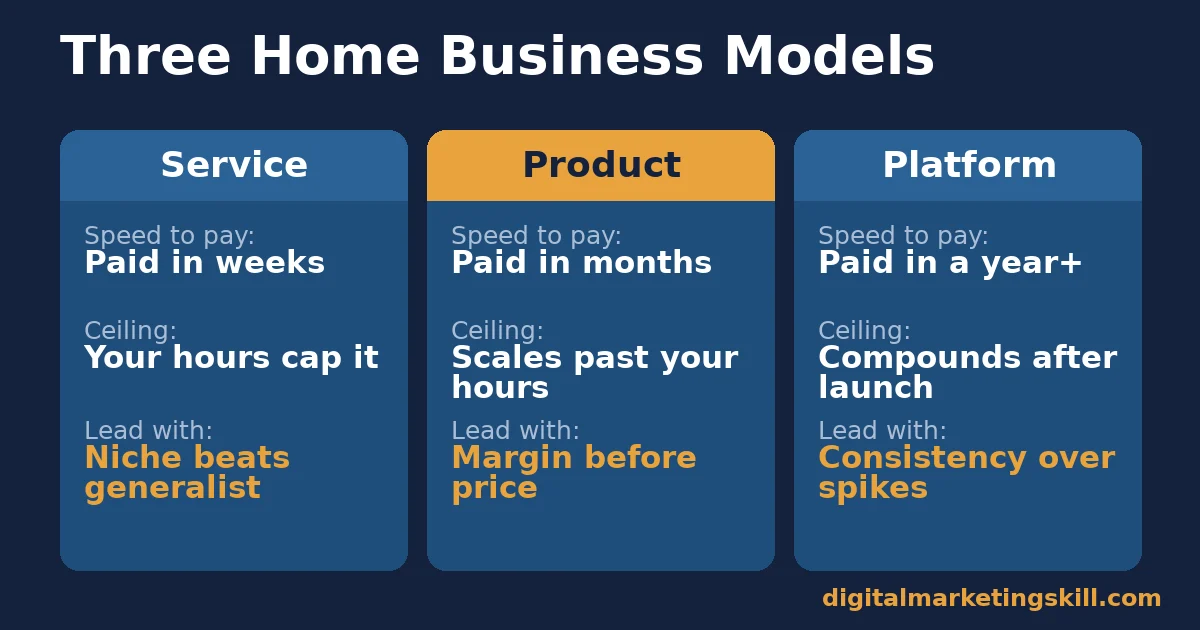 Home based business comparison of service, product and platform models by speed to pay, ceiling and what to lead with