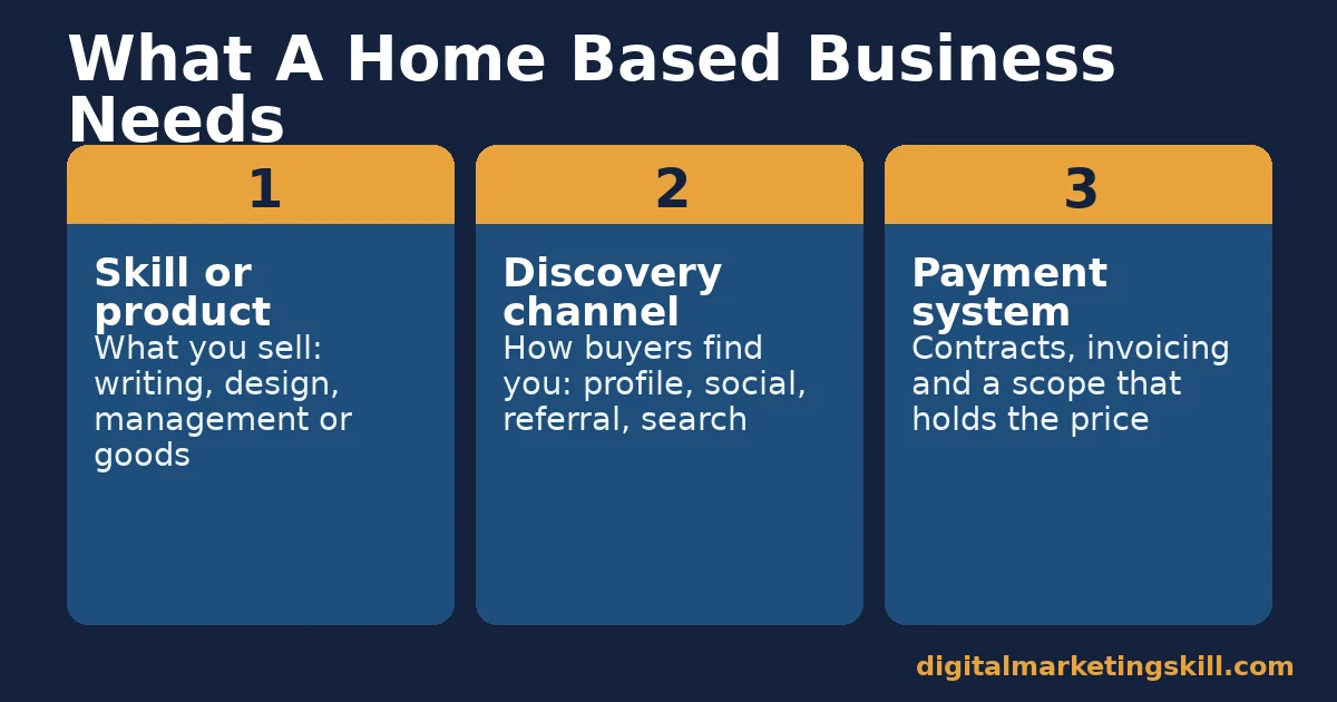 Home based business three-part diagram: skill or product, discovery channel and payment system