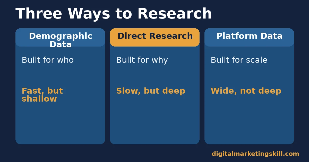 Comparison of three research methods to identify your target audience: demographic data built for who, direct research built for why, and platform data built for scale