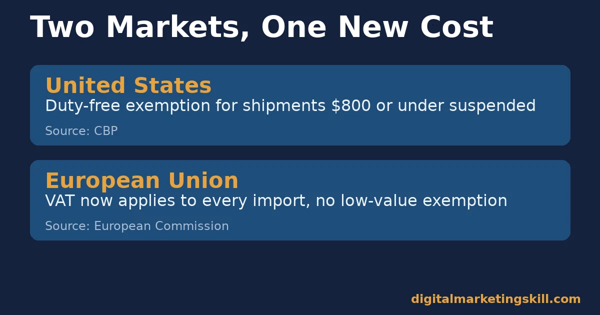 Chart showing US and EU duty rule changes affecting an import and resell business