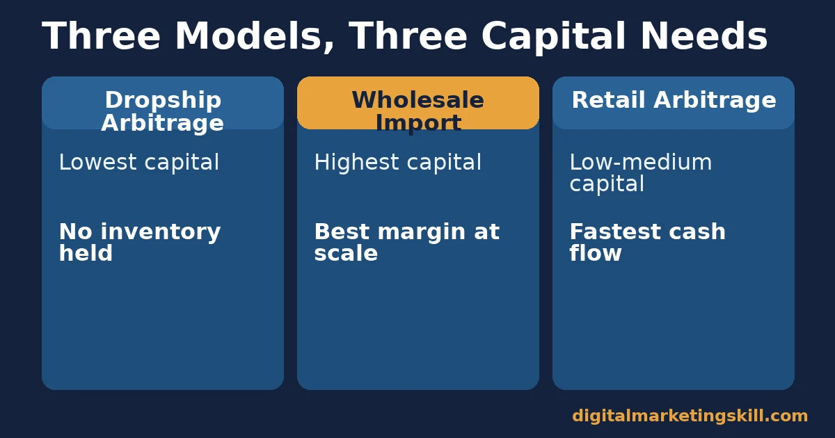 Comparison chart of dropship arbitrage, wholesale import, and retail arbitrage models for an import and resell business