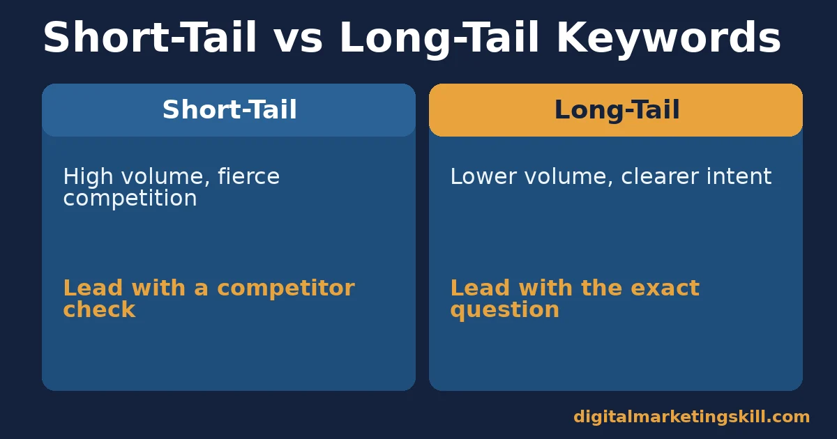 Comparison showing the importance of keyword research differs for short-tail keywords, high volume and fierce competition, versus long-tail keywords, lower volume and clearer intent