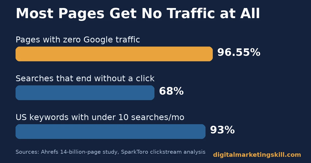 Bar chart showing the importance of keyword research: 96.55% of pages get zero Google traffic, 68% of searches end without a click, 93% of US keywords get fewer than 10 searches a month