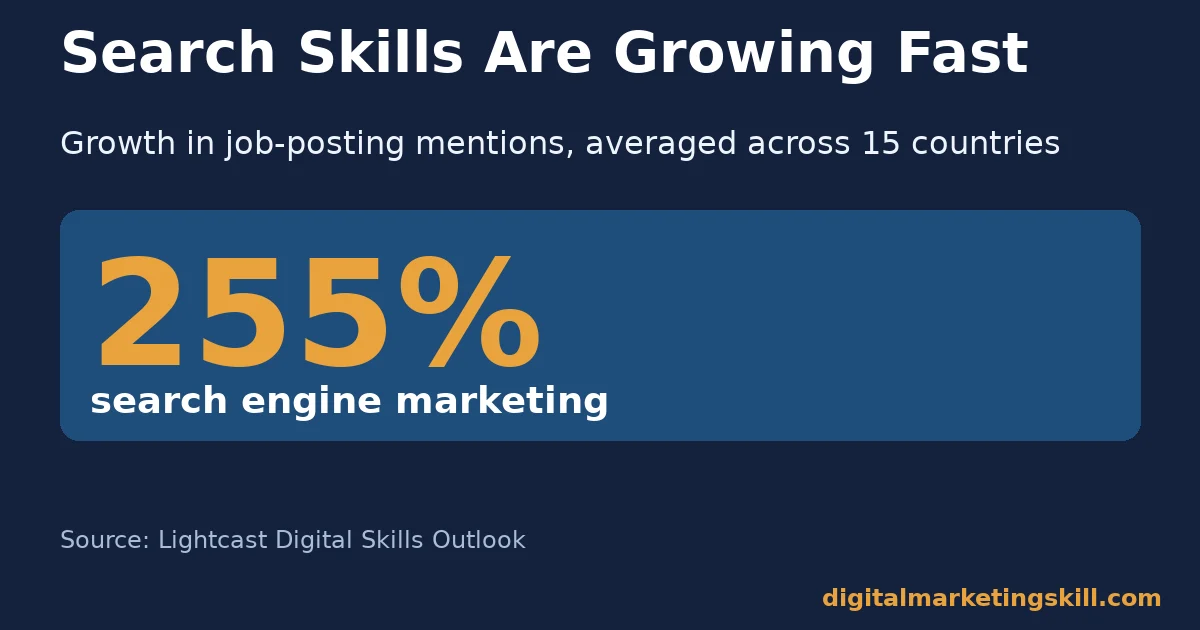 In-demand digital marketing skills chart showing 255% average job-posting growth for search engine marketing across 15 countries