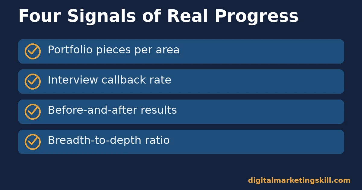 In-demand digital marketing skills checklist with four signals of real progress