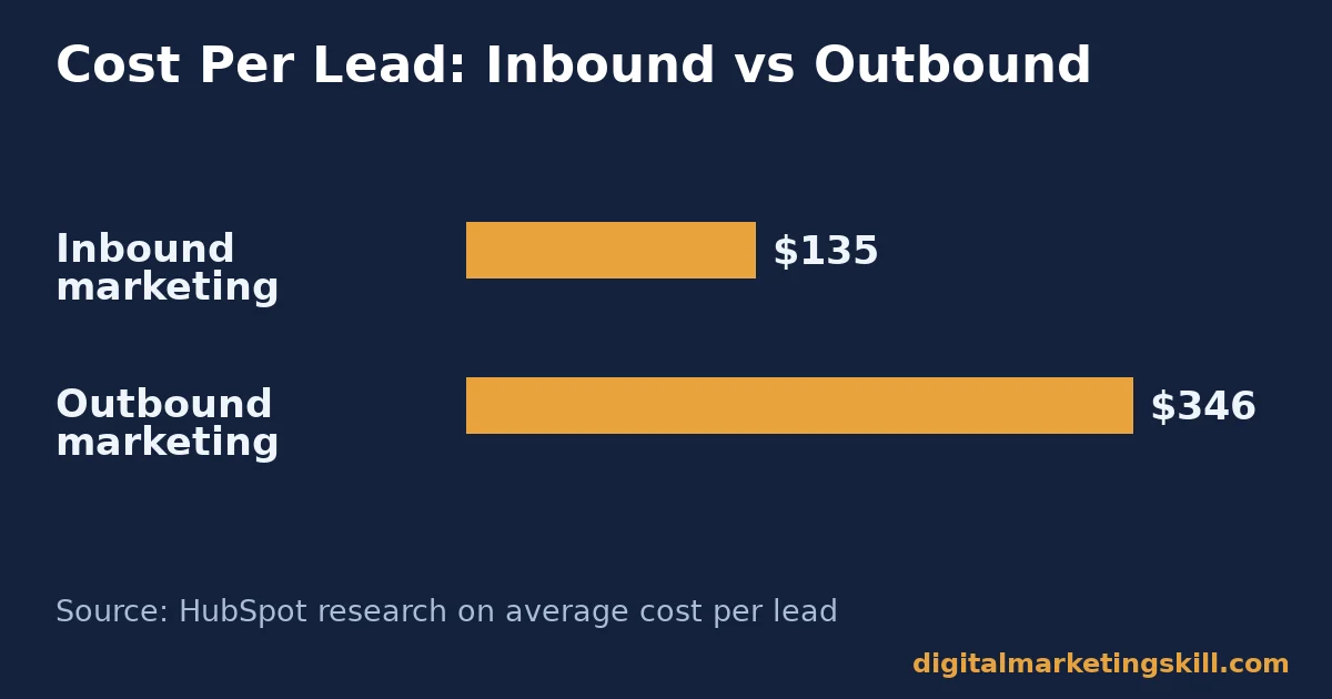 Bar chart comparing cost per lead for inbound marketing strategies at $135 against outbound marketing at $346, per HubSpot research