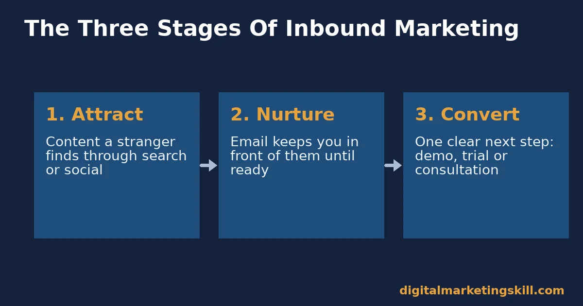 Diagram showing the three stages of inbound marketing strategies: attract, nurture and convert