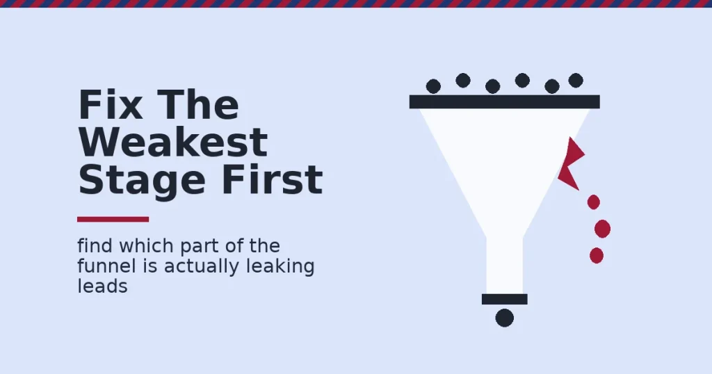 Inbound marketing strategy shown as a funnel with leads entering, a crack leaking leads in red, and one lead exiting as a customer