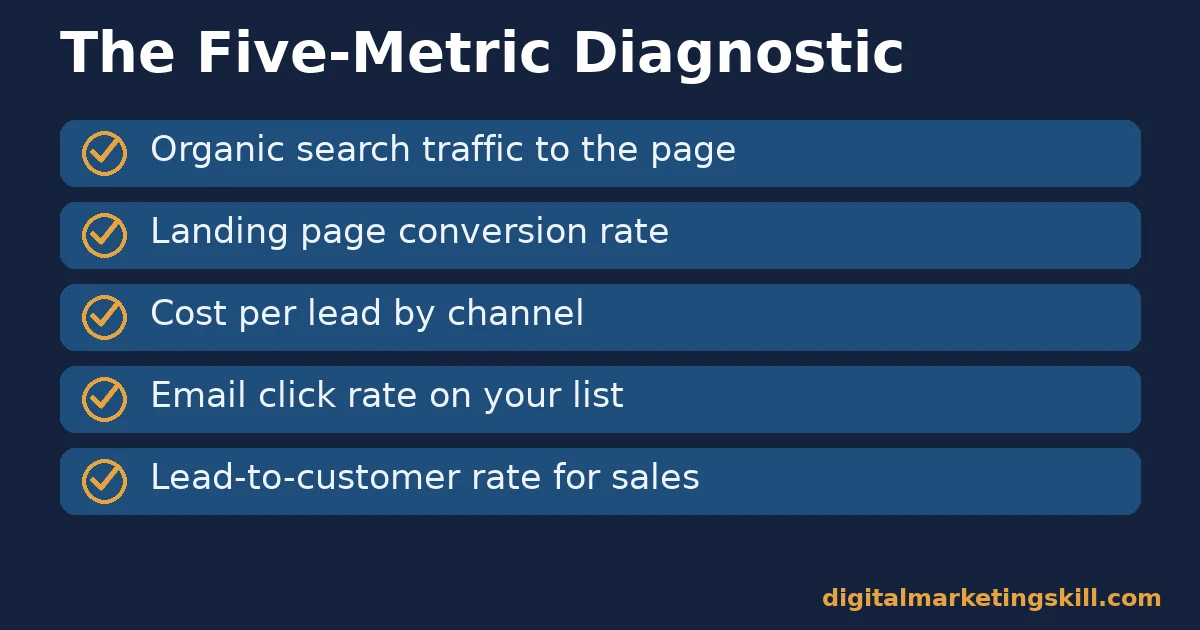 Inbound marketing strategy checklist of five metrics: organic traffic, landing page conversion, cost per lead, email click rate and lead-to-customer rate