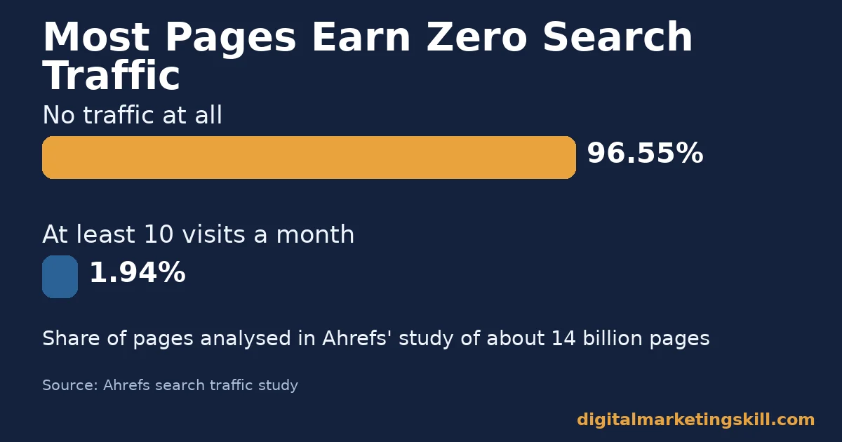 Inbound marketing strategy chart showing 96.55% of pages earn no Google traffic and only 1.94% reach ten visits a month