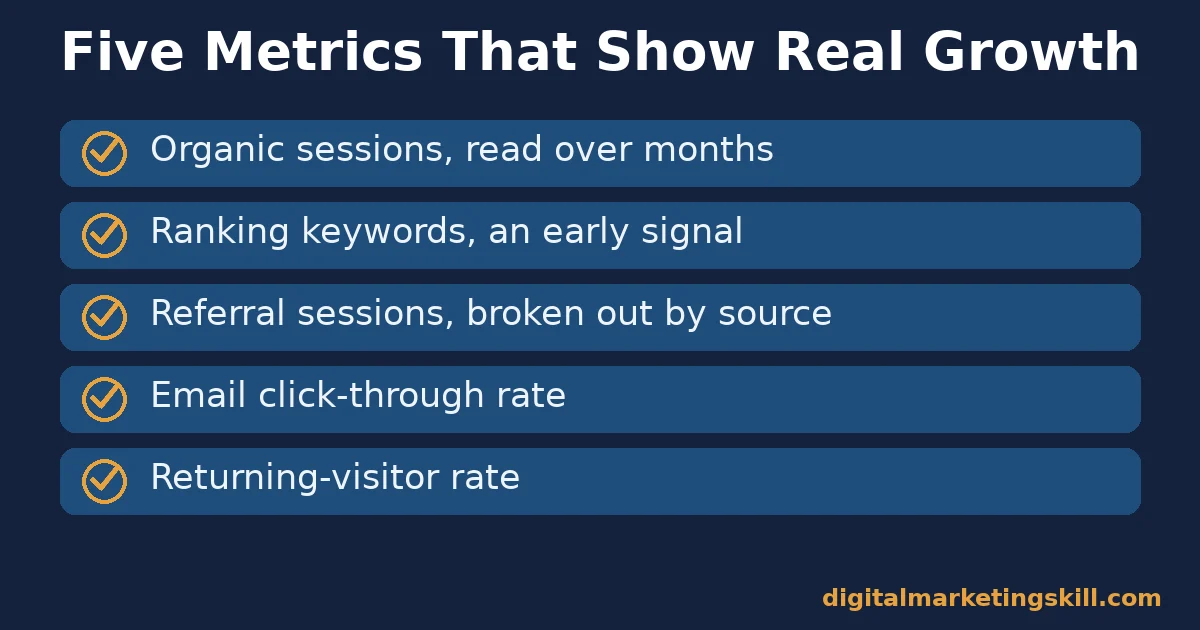 Checklist of five metrics: organic sessions, ranking keywords, referral sessions by source, email click-through rate and returning-visitor rate