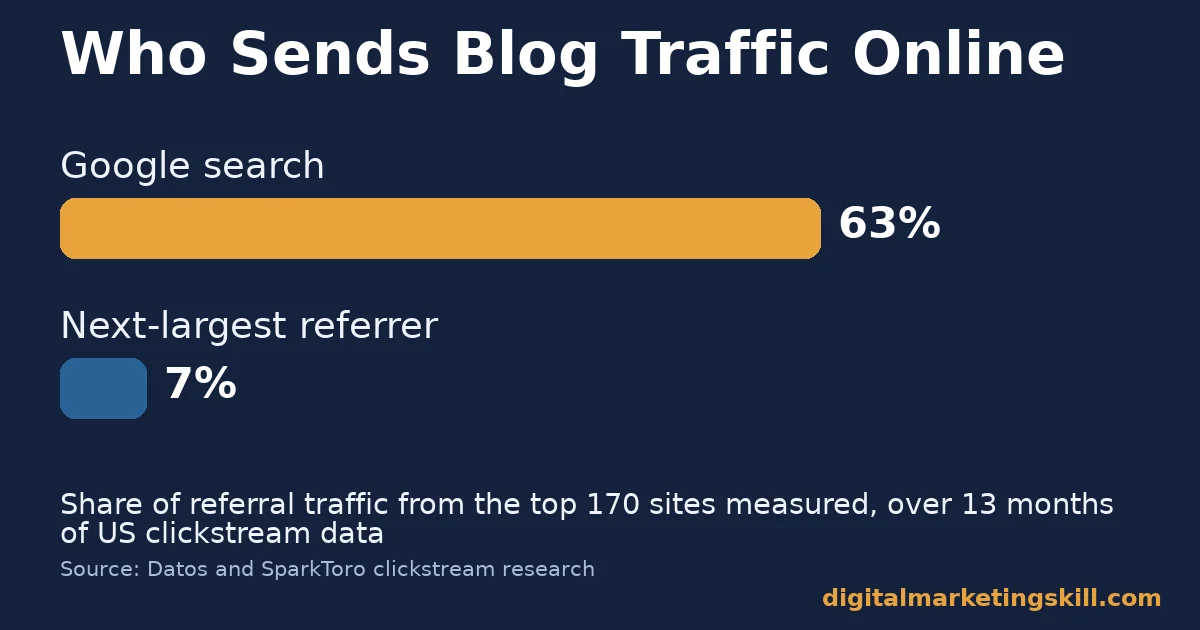 Bar chart showing Google search sends about 63% of referral traffic versus about 7% for the next-largest referrer, relevant to how to increase blog traffic