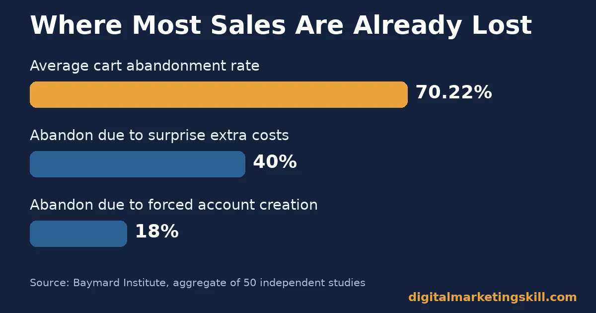 Where business sales are already being lost Increase business sales bar chart showing 70.22% average cart abandonment, 40% citing surprise extra costs, and 18% citing forced account creation