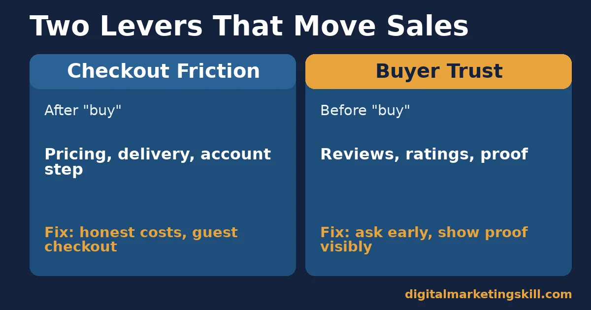 The two levers that increase business sales Increase business sales comparison of two levers: checkout friction after buy and buyer trust before buy, with a fix for each