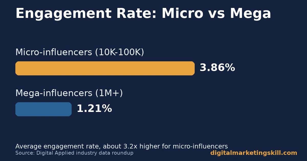 Bar chart comparing influencer marketing engagement rates: micro-influencers at 3.86 percent versus mega-influencers at 1.21 percent