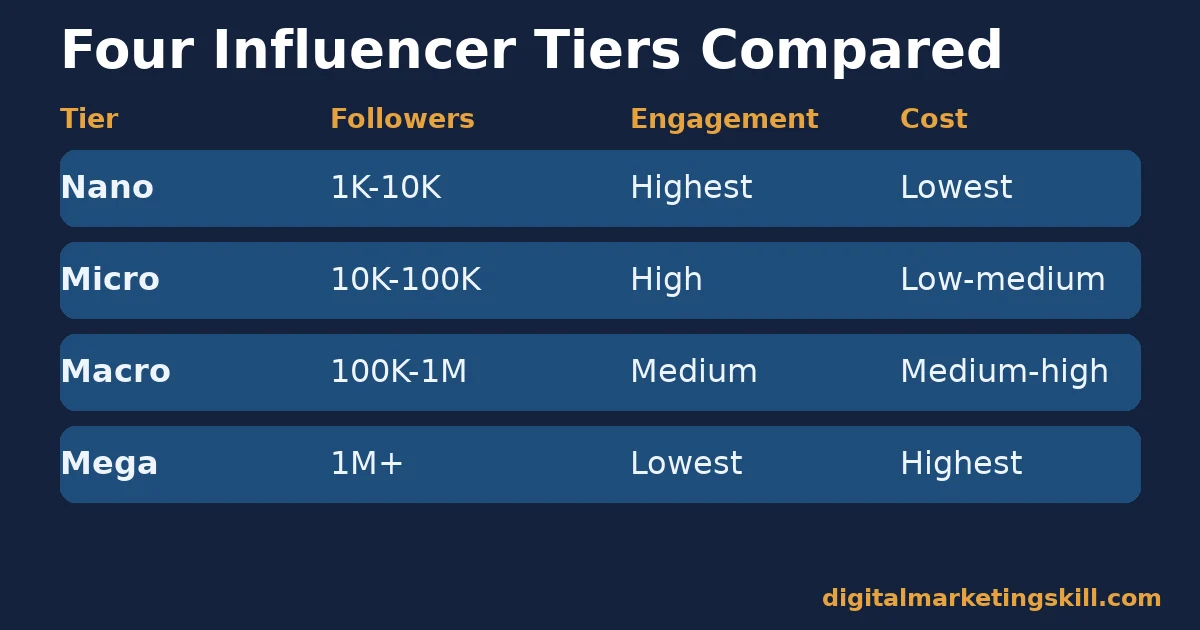 Table comparing four influencer marketing tiers by follower count, engagement and cost: nano, micro, macro and mega