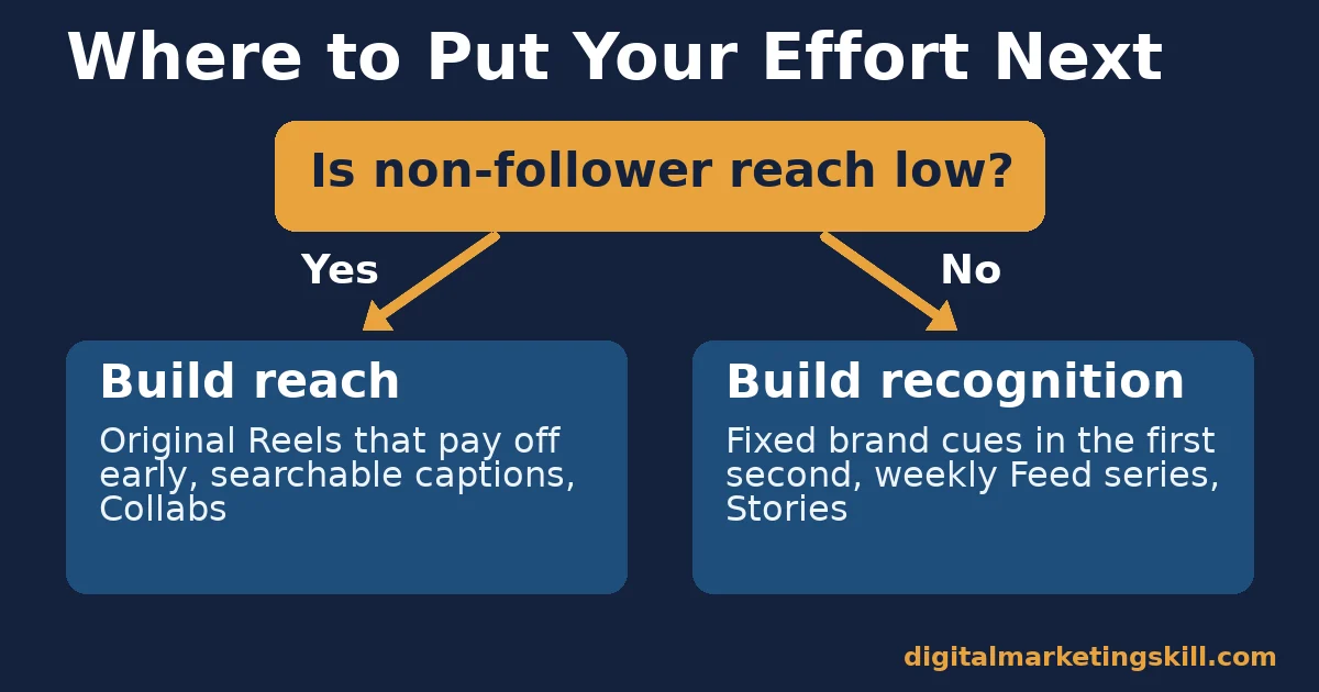 Instagram brand awareness decision flow: if non-follower reach is low build reach, otherwise build recognition