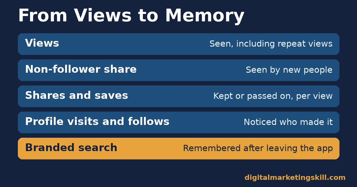 Instagram brand awareness metrics in order: views, non-follower share, shares and saves, profile visits and follows, branded search