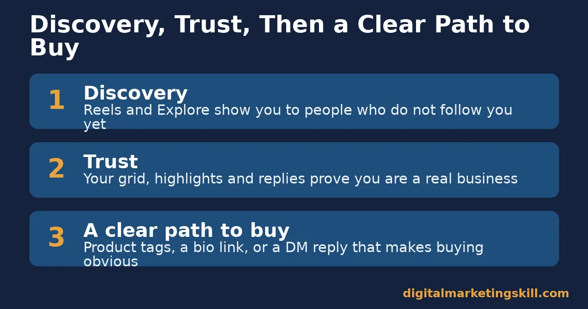 Three-step diagram for Instagram for small business showing discovery, trust and a clear path to buy