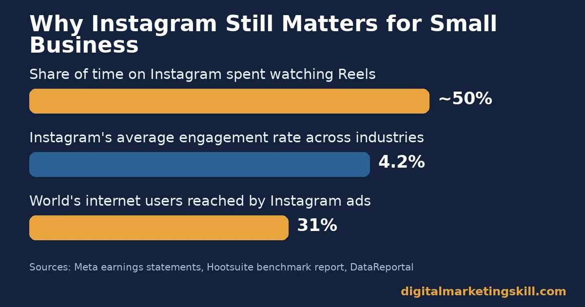 Bar chart showing Reels share of time spent, average engagement rate and ad reach, relevant to Instagram for small business